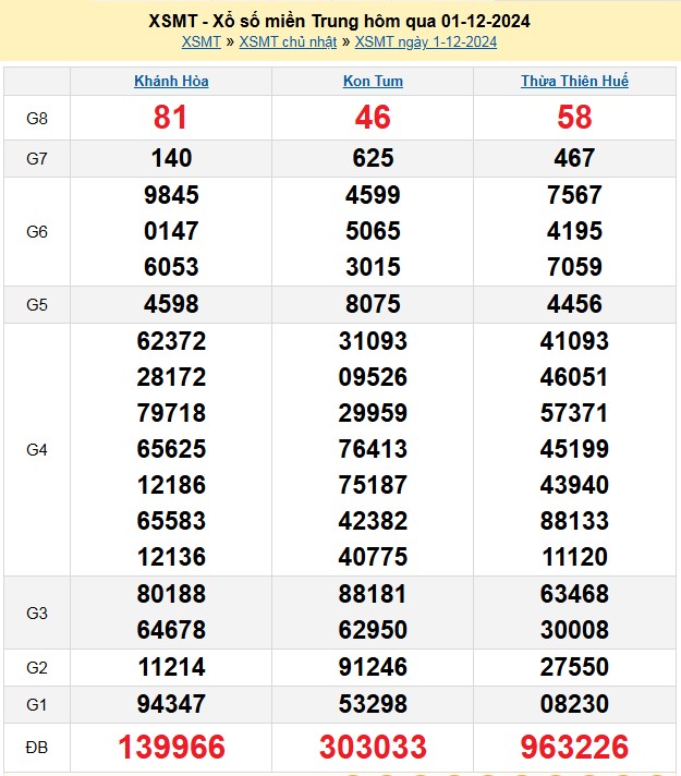 XSMT 2/12, Kết quả xổ số miền Trung hôm nay 2/12/2024, xổ số miền Trung ngày 2 tháng 12, trực tiếp XSMT