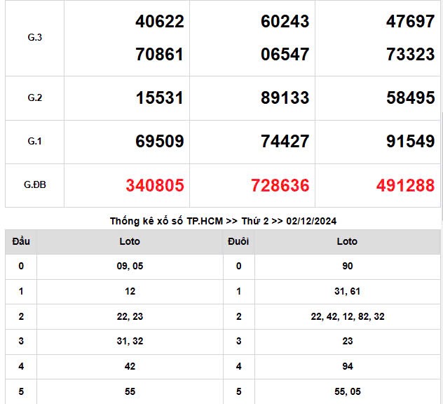Kết quả Xổ số miền Nam ngày 2/12/2024, KQXSMN ngày 2 tháng 12, XSMN 2/12, xổ số miền Nam hôm nay