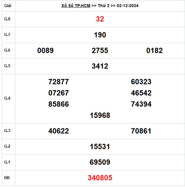 XSHCM 2/12, Kết quả xổ số TP.HCM hôm nay 2/12/2024, KQXSHCM ngày 2 tháng 12 XSHCM 2/12, Kết quả xổ số TP.HCM hôm nay 2/12/2024, KQXSHCM ngày 2 tháng 12