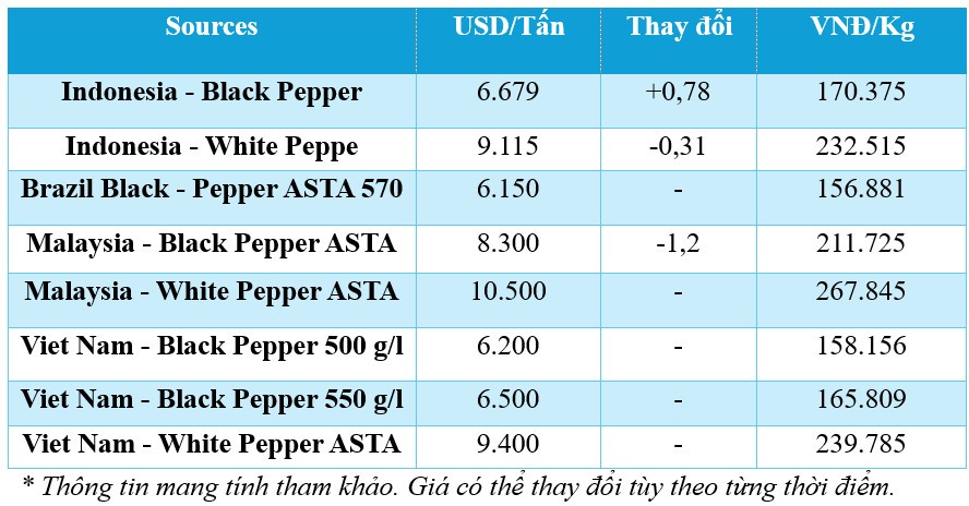 Giá tiêu hôm nay 3/12/2024