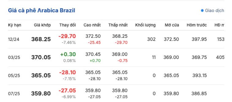 Giá cà phê hôm nay 3/12/2024: Giá cà phê trong nước quay đầu giảm