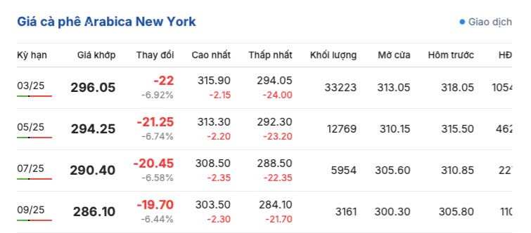 Giá cà phê hôm nay 3/12/2024: Giá cà phê trong nước quay đầu giảm
