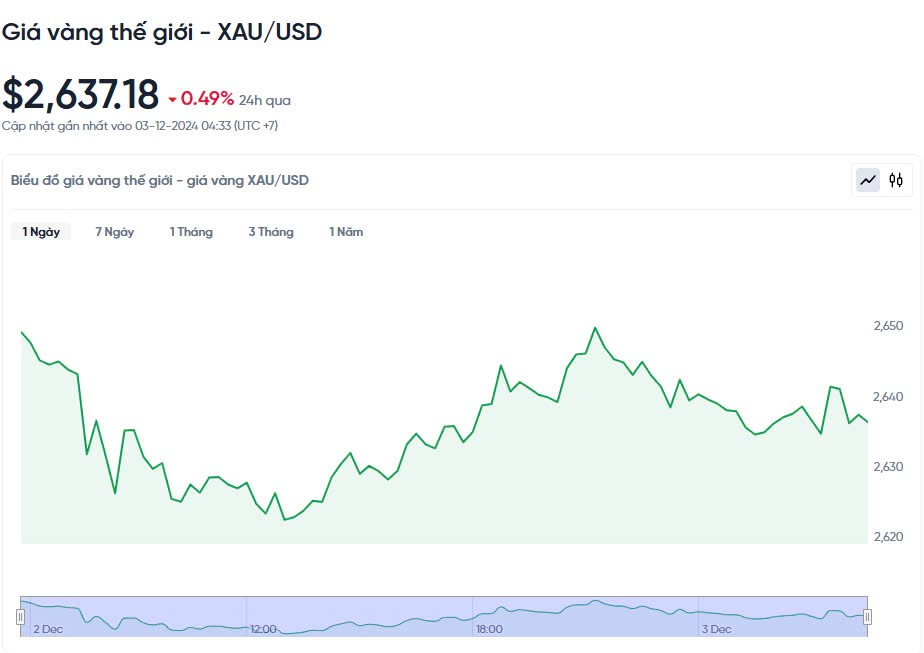 Giá vàng hôm nay 03/12/2024: Giá vàng hôm nay 03/12/2024: