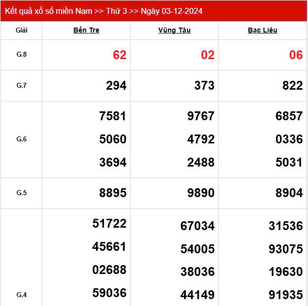 Kết quả Xổ số miền Nam ngày 5/12/2024, KQXSMN ngày 5 tháng 12, XSMN 5/12, xổ số miền Nam hôm nay Kết quả Xổ số miền Nam ngày 5/12/2024, KQXSMN ngày 5 tháng 12, XSMN 5/12, xổ số miền Nam hôm nay