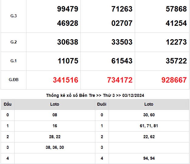 Kết quả Xổ số miền Nam ngày 3/12/2024, KQXSMN ngày 3 tháng 12, XSMN 3/12, xổ số miền Nam hôm nay