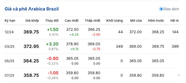 Giá cà phê hôm nay 4/12/2024: Giá cà phê trong nước lao dốc