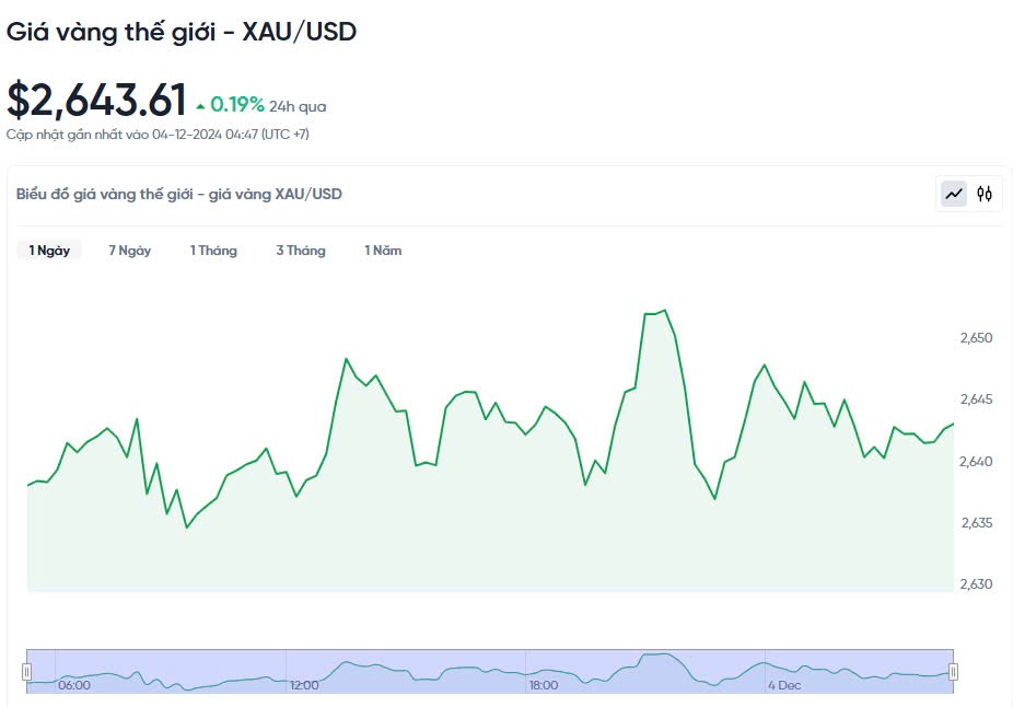 Giá vàng hôm nay 04/12/2024: Giá vàng hôm nay 04/12/2024: