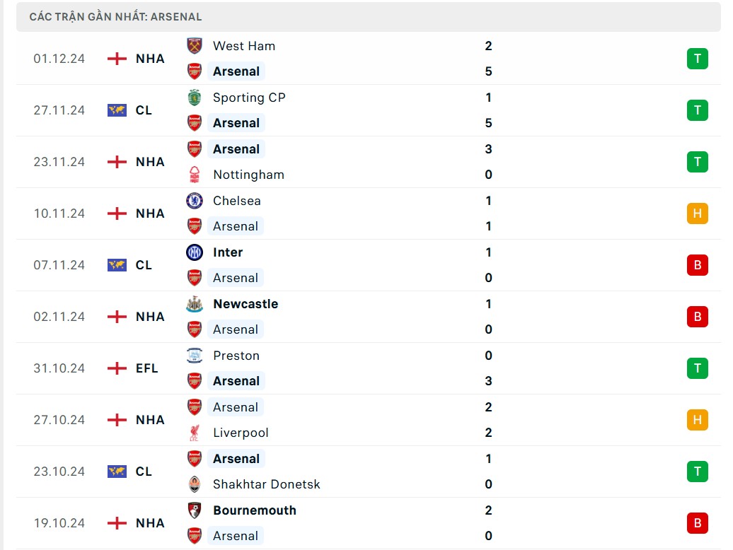 Nhận định, dự đoán tỷ số Arsenal và MU (3h15 ngày 5/12), vòng 14 Ngoại hạng Anh 2024/2025