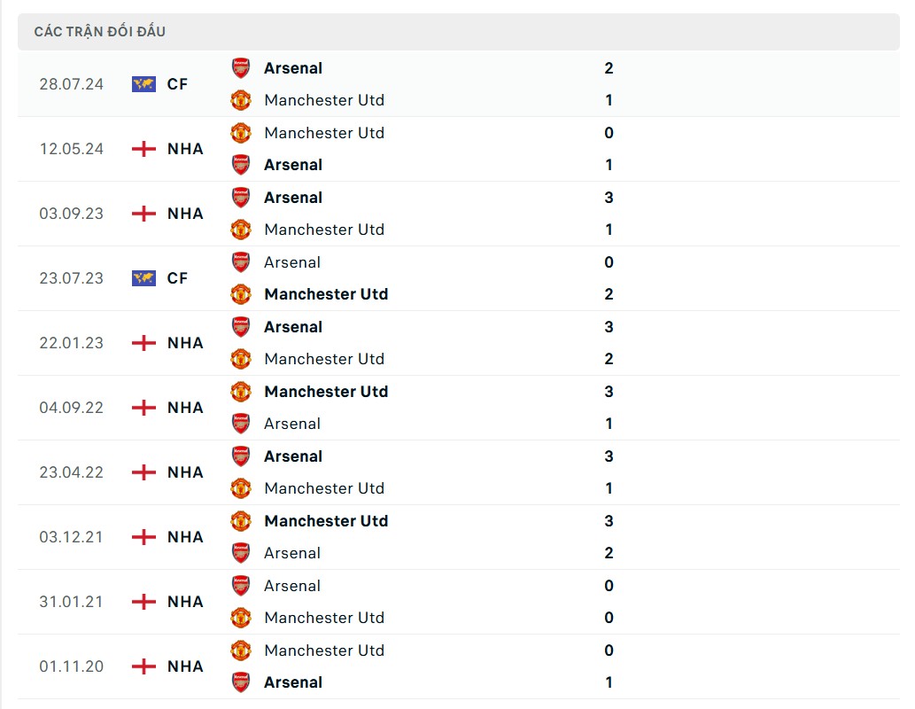 Nhận định, dự đoán tỷ số Arsenal và MU (3h15 ngày 5/12), vòng 14 Ngoại hạng Anh 2024/2025