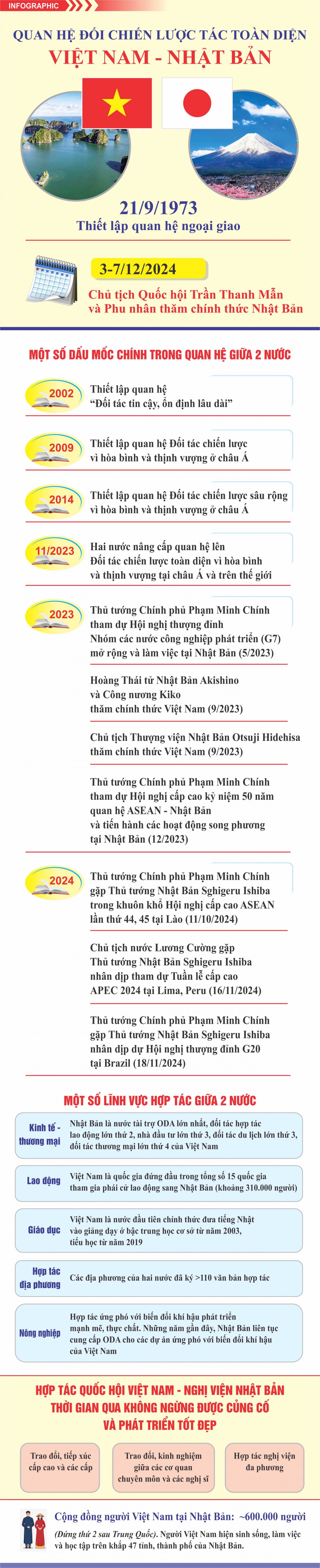 Hợp tác trên kênh nghị viện giữa Việt Nam và Nhật Bản đi vào thực chất, bền vững Hợp tác trên kênh nghị viện giữa Việt Nam và Nhật Bản đi vào thực chất, bền vững
