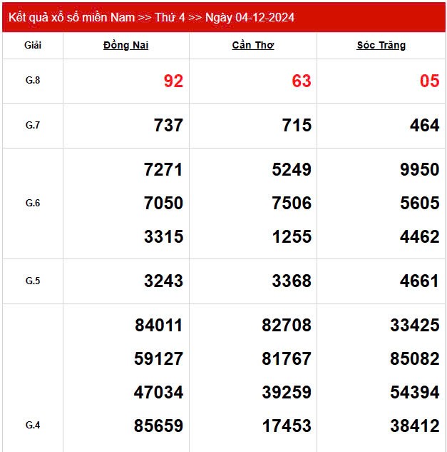 XSMN 6/12, trực tiếp Kết quả xổ số miền Nam hôm nay 6/12/2024, XSMN thứ Sáu, KQXSMN ngày 6/12 XSMN 6/12, trực tiếp Kết quả xổ số miền Nam hôm nay 6/12/2024, XSMN thứ Sáu, KQXSMN ngày 6/12