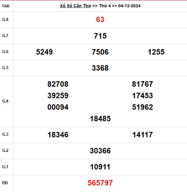XSCT 4/12, Kết quả xổ số Cần Thơ hôm nay 4/12/2024, KQXSCT thứ Tư ngày 4 tháng 12 XSCT 4/12, Kết quả xổ số Cần Thơ hôm nay 4/12/2024, KQXSCT thứ Tư ngày 4 tháng 12