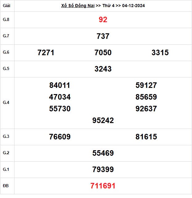 XSDN 4/12, Xem kết quả xổ số Đồng Nai hôm nay 4/12/2024, xổ số Đồng Nai ngày 4 tháng 12