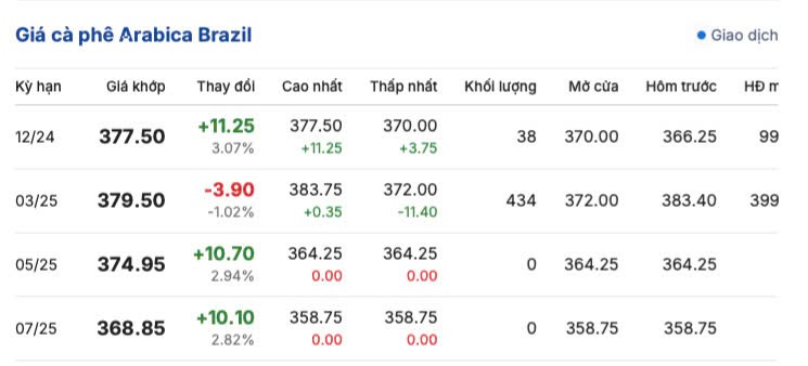 Giá cà phê hôm nay 5/12/2024: Giá cà phê trong nước tiếp đà giảm