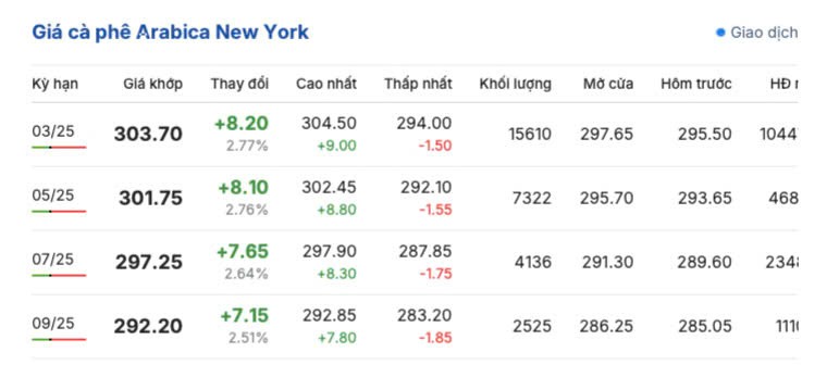 Giá cà phê hôm nay 5/12/2024: Giá cà phê trong nước tiếp đà giảm