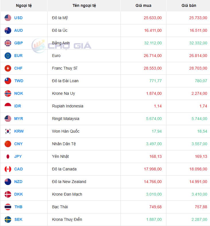 Tỷ giá USD hôm nay 05/12/2024: