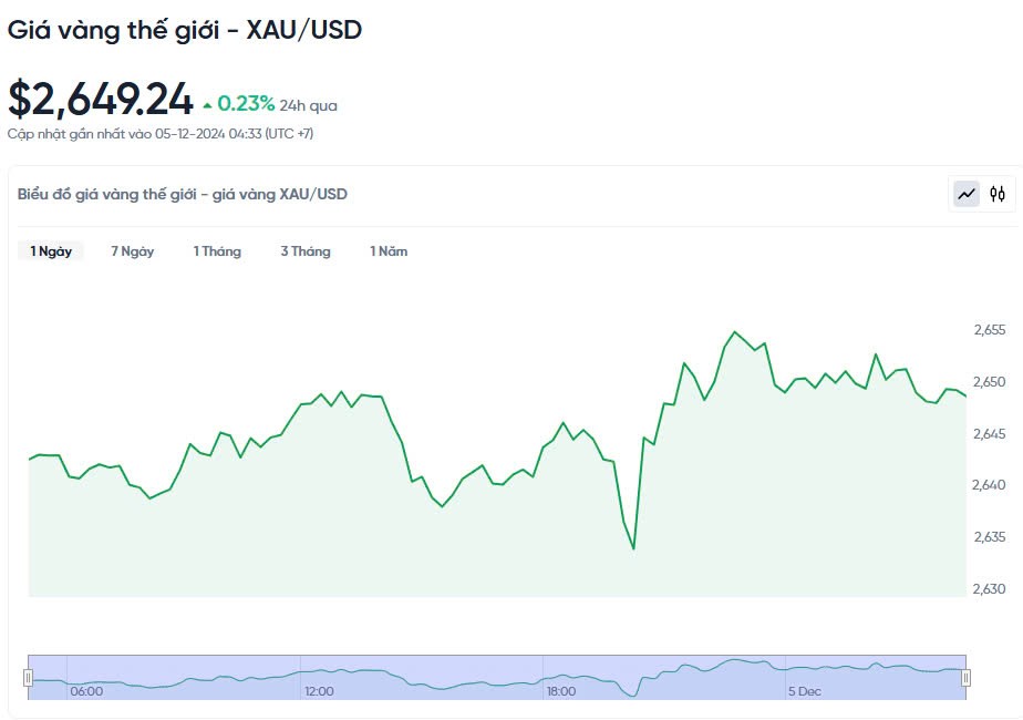 Giá vàng hôm nay 05/12/2024: