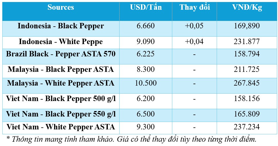 Dự báo giá tiêu ngày mai 6/12/2024