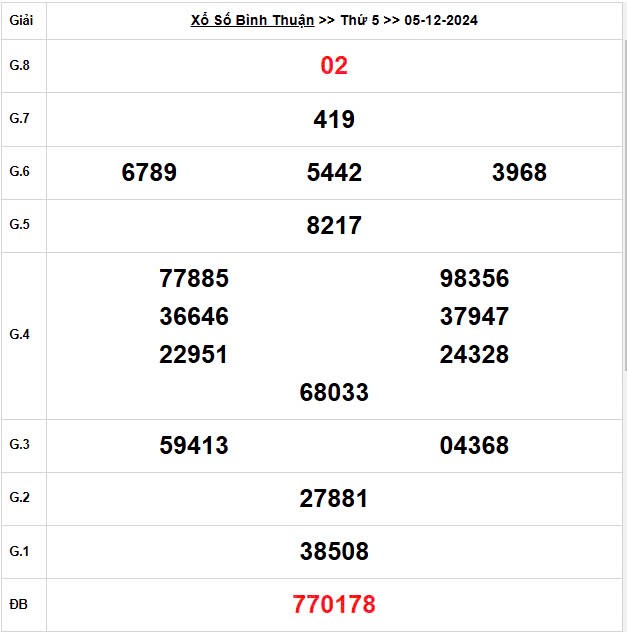 XSBTH 5/12, Xem kết quả xổ số Bình Thuận hôm nay 5/12/2024, xổ số Bình Thuận ngày 5 tháng 12 XSBTH 5/12, Xem kết quả xổ số Bình Thuận hôm nay 5/12/2024, xổ số Bình Thuận ngày 5 tháng 12