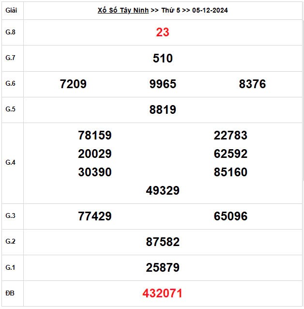 XSTN 5/12, Xem kết quả xổ số Tây Ninh hôm nay 5/12/2024, xổ số Tây Ninh ngày 5 tháng 12 XSTN 5/12, Xem kết quả xổ số Tây Ninh hôm nay 5/12/2024, xổ số Tây Ninh ngày 5 tháng 12