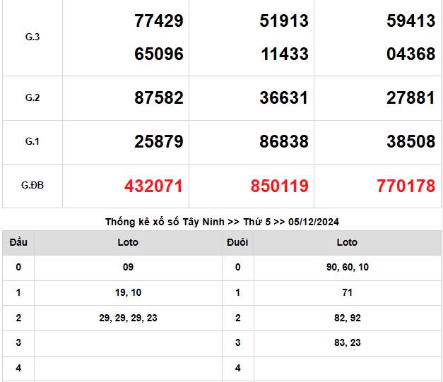 Kết quả Xổ số miền Nam ngày 7/12/2024, KQXSMN ngày 7 tháng 12, XSMN 7/12, xổ số miền Nam hôm nay Kết quả Xổ số miền Nam ngày 7/12/2024, KQXSMN ngày 7 tháng 12, XSMN 7/12, xổ số miền Nam hôm nay