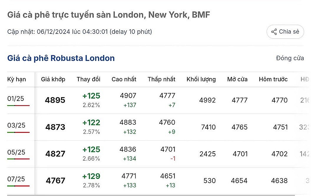 Giá cà phê hôm nay 6/12/2024: Giá cà phê trong nước bật tăng trở lại