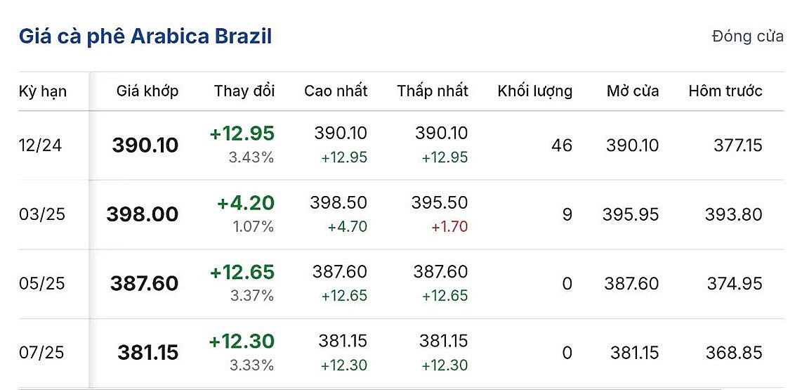 Giá cà phê hôm nay 6/12/2024: Giá cà phê trong nước bật tăng trở lại
