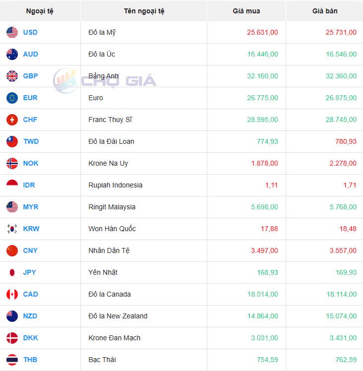 Tỷ giá USD hôm nay 06/12/2024: