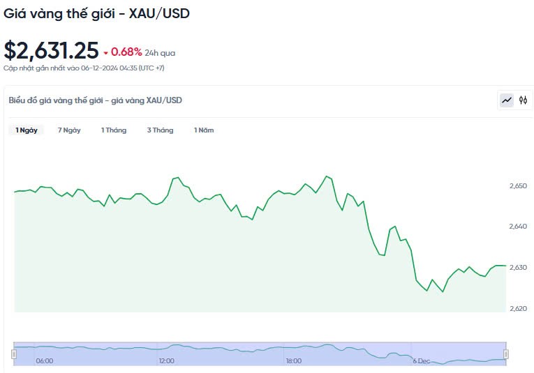 Giá vàng hôm nay 06/12/2024: