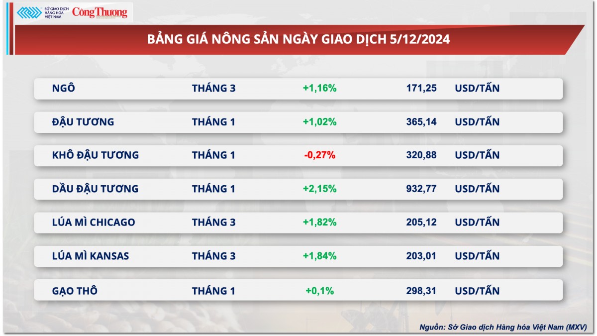 Thị trường hàng hóa hôm nay 6/12: Giá cà phê tăng hai phiên liên tiếp Thị trường hàng hóa hôm nay 6/12: Giá cà phê tăng hai phiên liên tiếp
