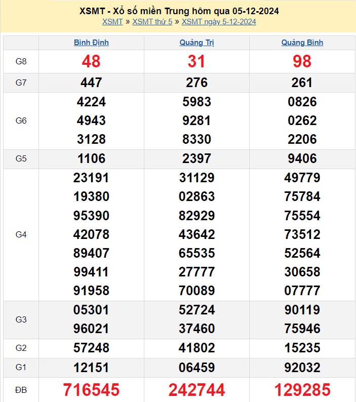 XSMT 6/12, Kết quả xổ số miền Trung hôm nay 6/12/2024, xổ số miền Trung ngày 6 tháng 12, trực tiếp XSMT
