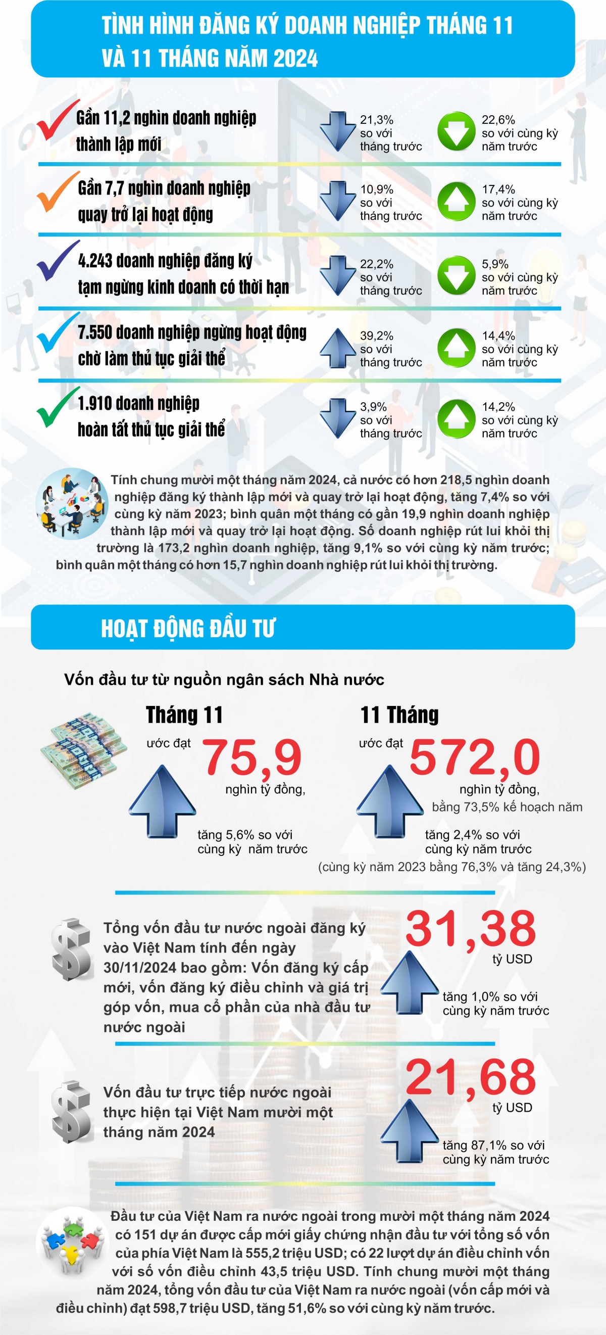 Tình hình doanh nghiệp và đầu tư tháng 11 và 11 tháng năm 2024