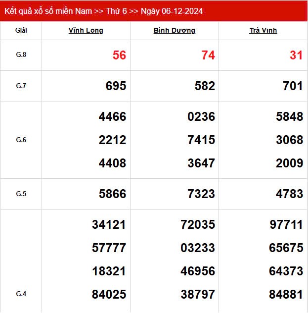 Kết quả Xổ số miền Nam ngày 9/12/2024, KQXSMN ngày 9 tháng 12, XSMN 9/12, xổ số miền Nam hôm nay
