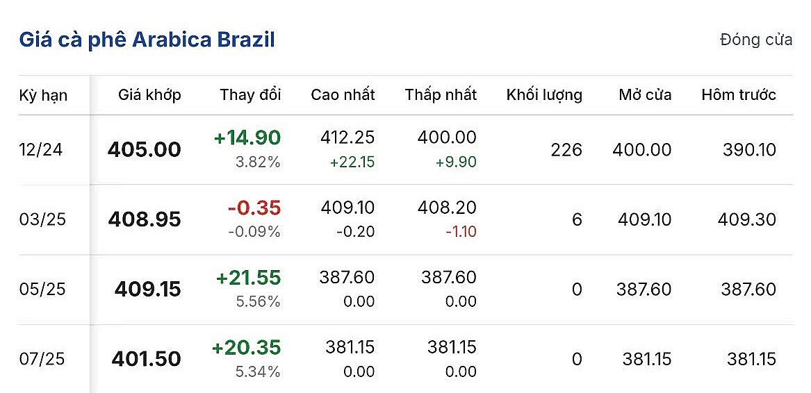 Giá cà phê hôm nay 7/12/2024: Giá cà phê trong nước tiếp tục đà tăng mạnh