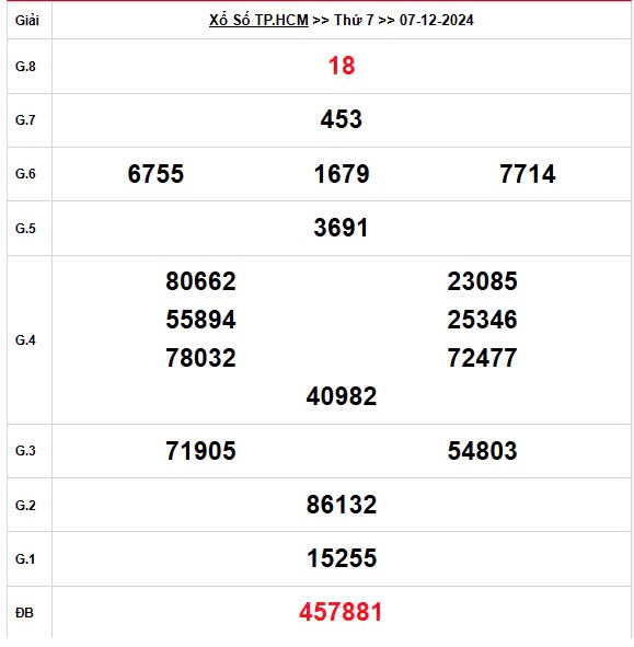XSHCM 7/12, Kết quả xổ số TP.HCM hôm nay 7/12/2024, KQXSHCM ngày 7 tháng 12 XSHCM 7/12, Kết quả xổ số TP.HCM hôm nay 7/12/2024, KQXSHCM ngày 7 tháng 12