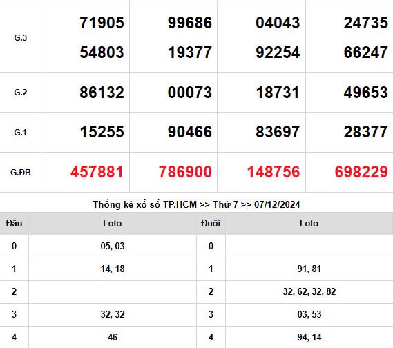XSMN 7/12, trực tiếp Kết quả xổ số miền Nam hôm nay 7/12/2024, XSMN thứ Bảy, KQXSMN ngày 7/12