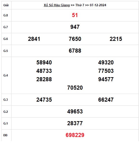 XSHG 7/12, Kết quả xổ số Hậu Giang hôm nay 7/12/2024, KQXSHG thứ Bảy ngày 7 tháng 12