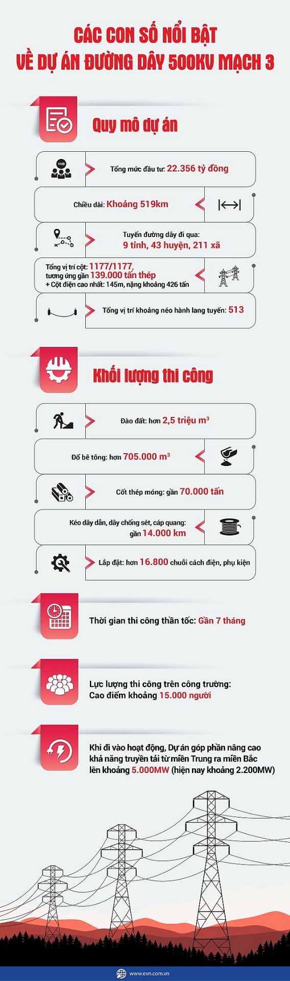 Con số nổi bật về dự án đường dây 500kV mạch 3 Con số nổi bật về dự án đường dây 500kV mạch 3