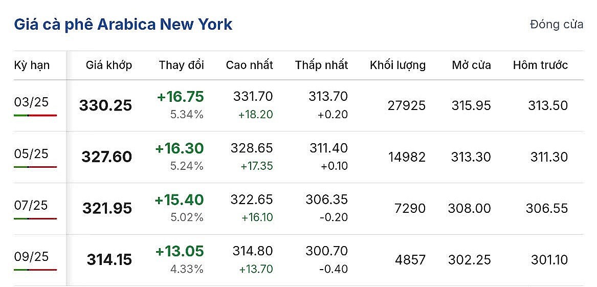 Giá cà phê hôm nay 8/12/2024: Cà phê trong nước tiếp tục chuỗi ngày tăng giá