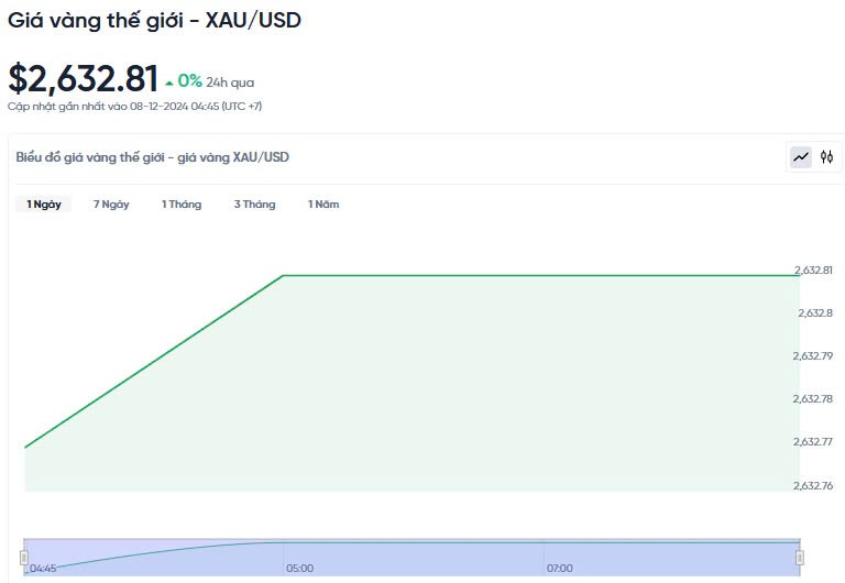 Giá vàng hôm nay 08/12/2024: Giá vàng hôm nay 08/12/2024: