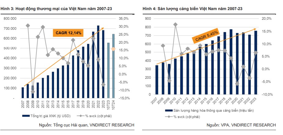Ngành cảng biển Việt Nam đang dần trở thành ngôi sao sáng trên bản đồ kinh tế toàn cầu Ngành cảng biển Việt Nam đang dần trở thành ngôi sao sáng trên bản đồ kinh tế toàn cầu