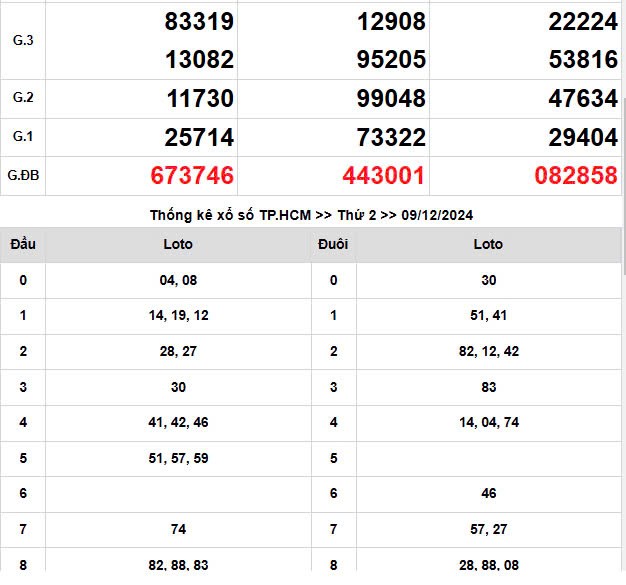 XSMN 9/12, trực tiếp Kết quả xổ số miền Nam hôm nay 9/12/2024, XSMN Thứ hai, KQXSMN ngày 9/12