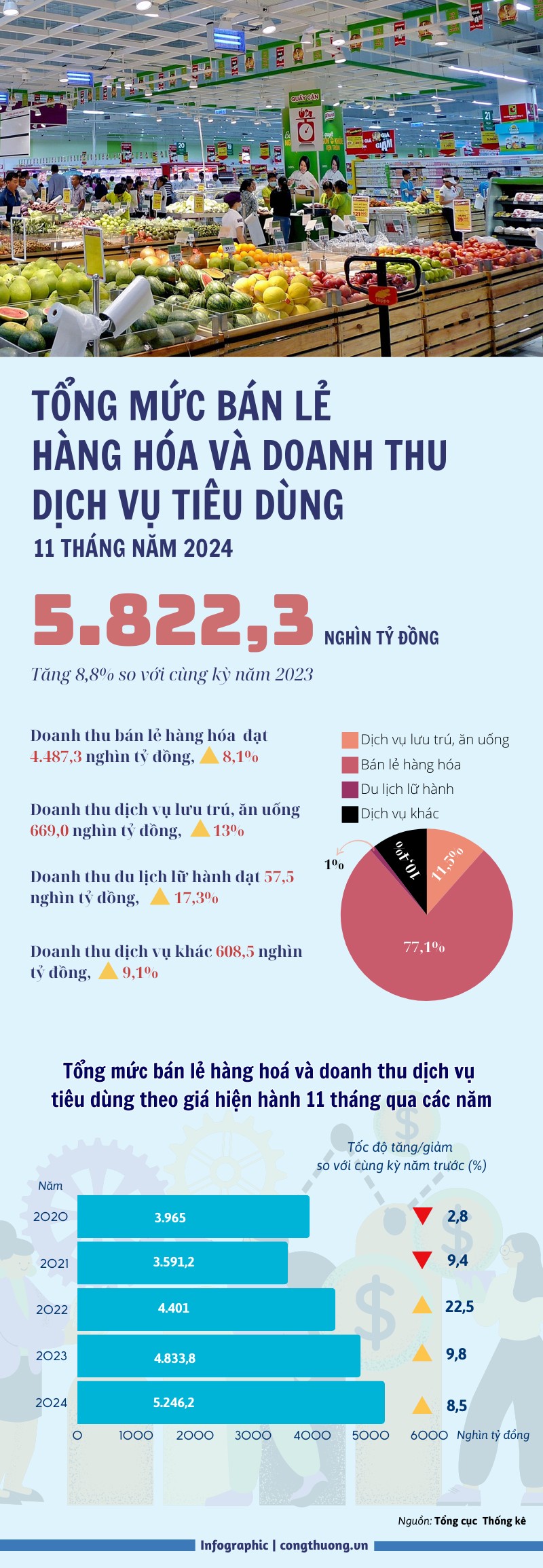 Infographic | 11 tháng tổng mức bán lẻ hàng hoá và doanh thu dịch vụ tiêu dùng đạt 5.822,3 nghìn tỷ đồng