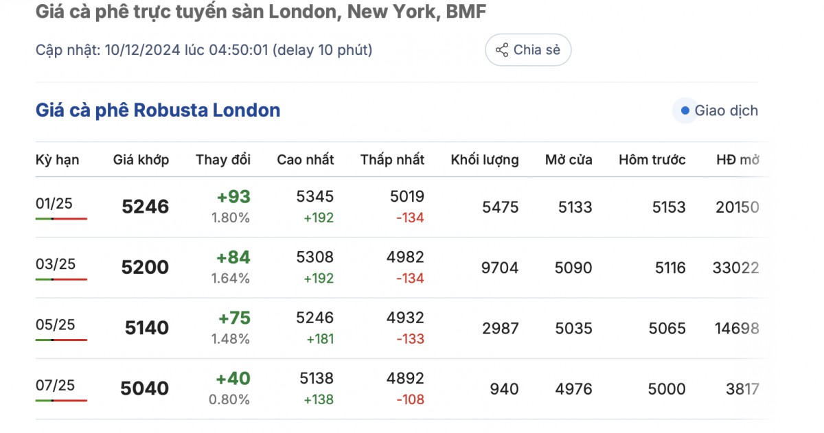 Giá cà phê hôm nay 10/12/2024: Giá cà phê quay đầu giảm