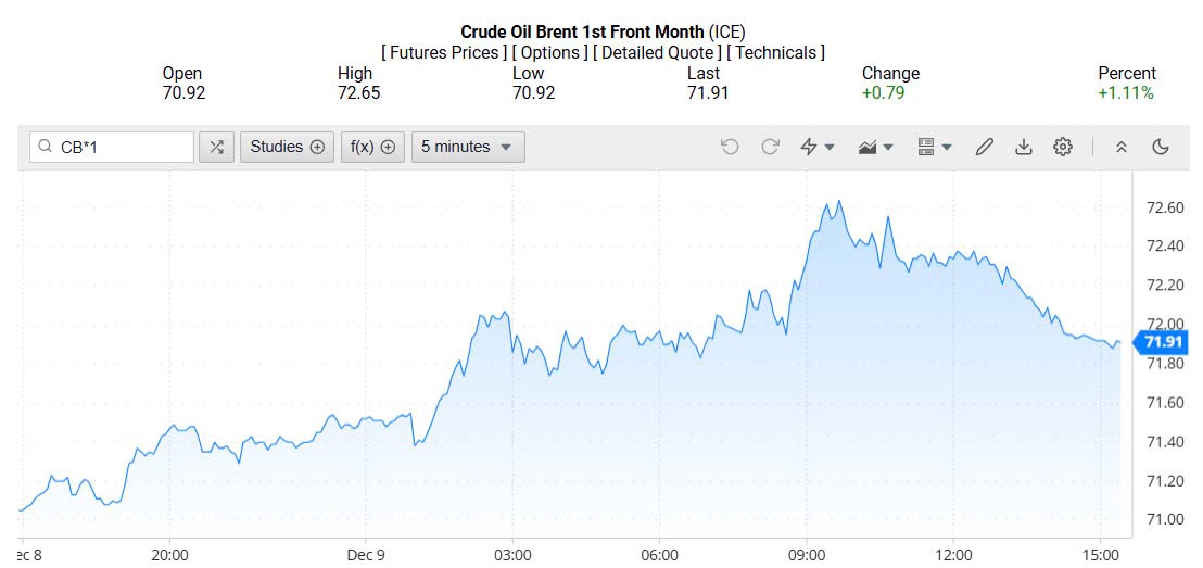 Giá xăng dầu hôm nay 10/12/2024: