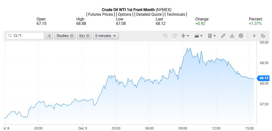 Giá xăng dầu hôm nay 10/12/2024:
