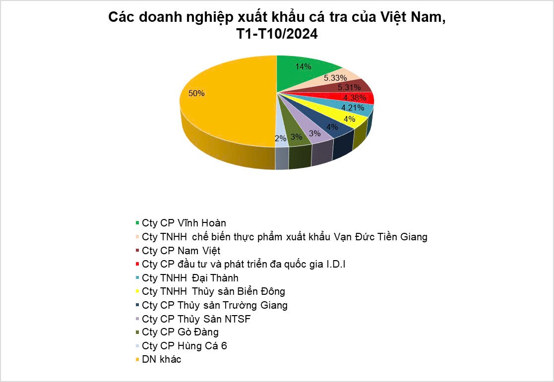 có 448 doanh nghiệp Việt Nam tham gia xuất khẩu cá tra. Ảnh 