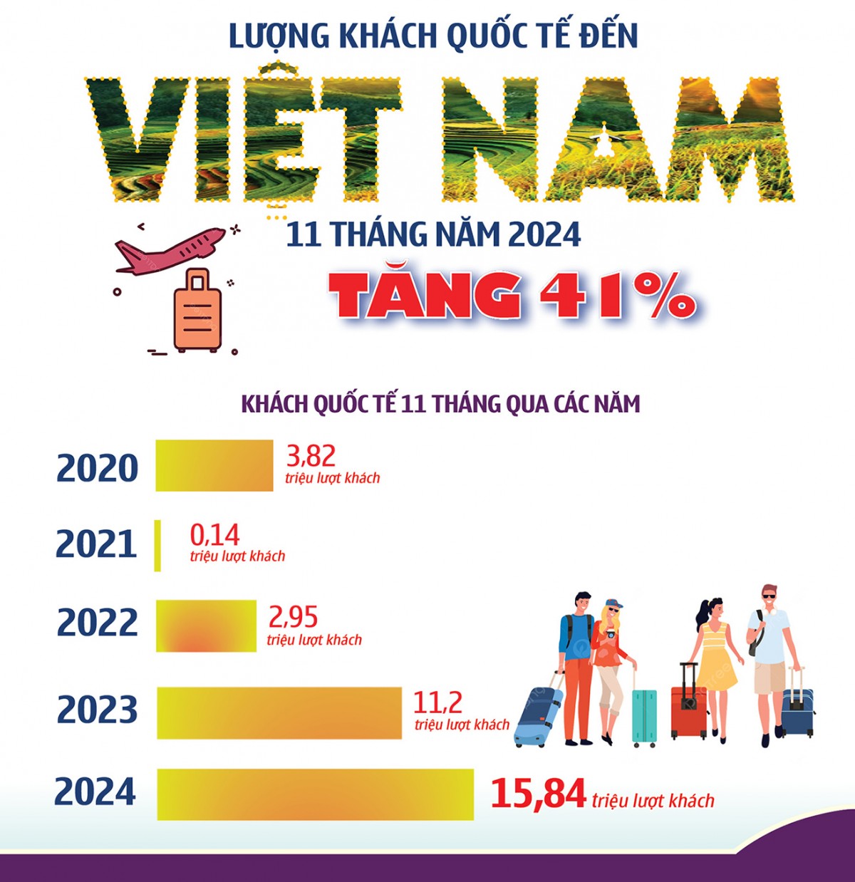 Infographic | Khách quốc tế đến Việt Nam 11 tháng năm 2024 tăng 41%