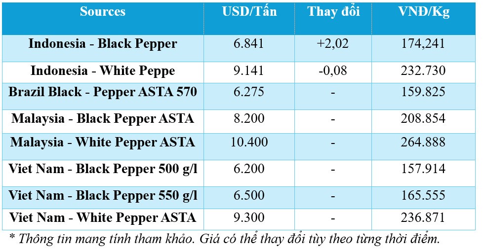 Dự báo giá tiêu ngày mai 11/12/2024