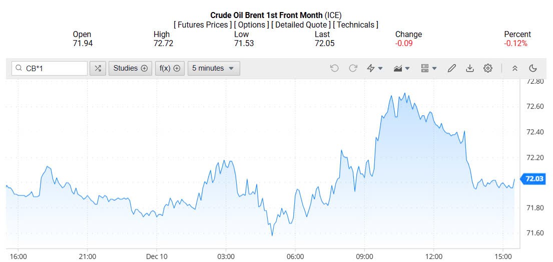 Giá xăng dầu hôm nay 11/12/2024: Giá xăng dầu hôm nay 11/12/2024:
